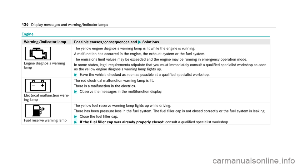 MERCEDES-BENZ E43AMG 2017 W213 Owners Manual Engine
Warning/indicator lamp
Possible causes/consequences and MSolutions
;
Engine diagnosiswarning
lamp The
yellow engine diagnosis warning lamp is lit while the engine is running.
A malfunction has MERCEDES-BENZ E43AMG 2017 W213 Owners Manual Engine
Warning/indicator lamp
Possible causes/consequences and MSolutions
;
Engine diagnosiswarning
lamp The
yellow engine diagnosis warning lamp is lit while the engine is running.
A malfunction has