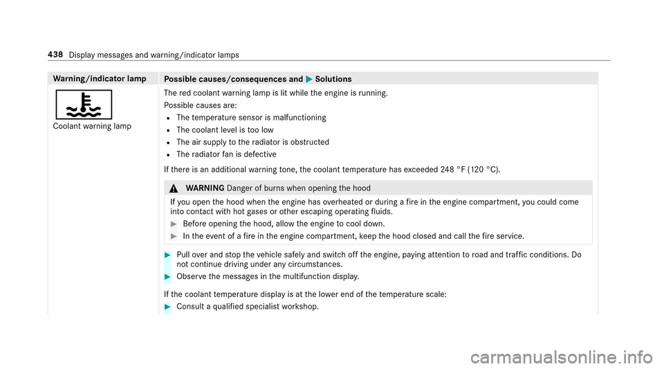 MERCEDES-BENZ E43AMG 2017 W213 Owners Manual Warning/indicator lamp
Possible causes/consequences and MSolutions
?
Coolantwarning lamp The
red coolant warning lamp is lit while the engine is running.
Po ssible causes are:RThe temp erature sensor 