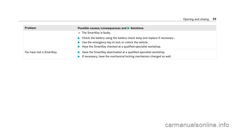 MERCEDES-BENZ E43AMG 2017 W213 Owners Manual ProblemPossible causes/consequences and MSolutions
RThe SmartKeyisfaulty.
#Check the battery using the battery check lamp and replace if necessary .
#Use the emer gency keyto lock or unlock theve hicl