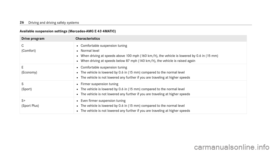 MERCEDES-BENZ E43AMG 2017 W213 Comand Manual Available suspension settings (Merc edes‑AMG E 43 4MATIC)
Drive programC haracteristics
C
(Comfort)
RComfor table suspension tuning
RNormal le vel
RWhen driving at speeds abo ve100mp h (160 km/h), t