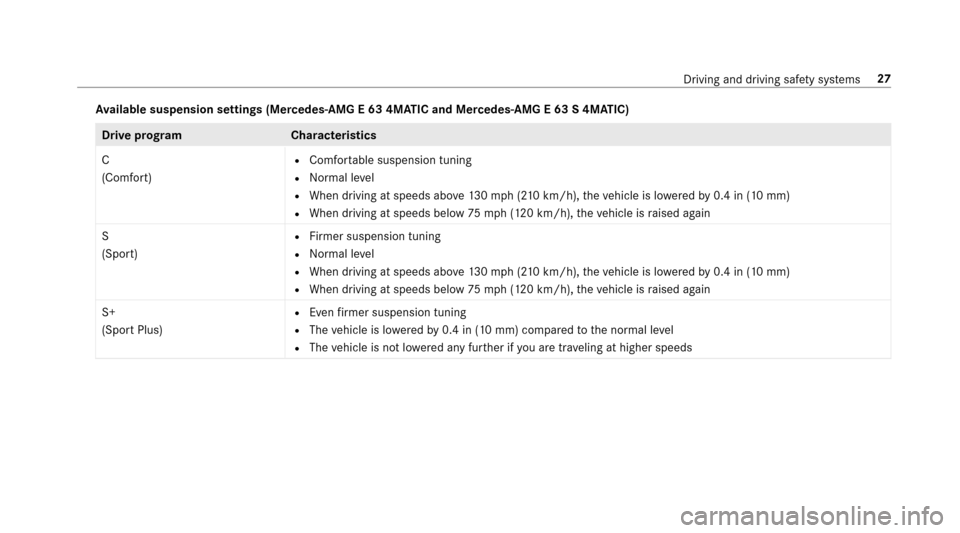 MERCEDES-BENZ E43AMG 2017 W213 Comand Manual Available suspension settings (Merc edes‑AMG E 63 4MATIC and Mercedes‑AMG E 63 S 4MATIC)
Drive programC haracteristics
C
(Comfort)
RComfor table suspension tuning
RNormal le vel
RWhen driving at s MERCEDES-BENZ E43AMG 2017 W213 Comand Manual Available suspension settings (Merc edes‑AMG E 63 4MATIC and Mercedes‑AMG E 63 S 4MATIC)
Drive programC haracteristics
C
(Comfort)
RComfor table suspension tuning
RNormal le vel
RWhen driving at s