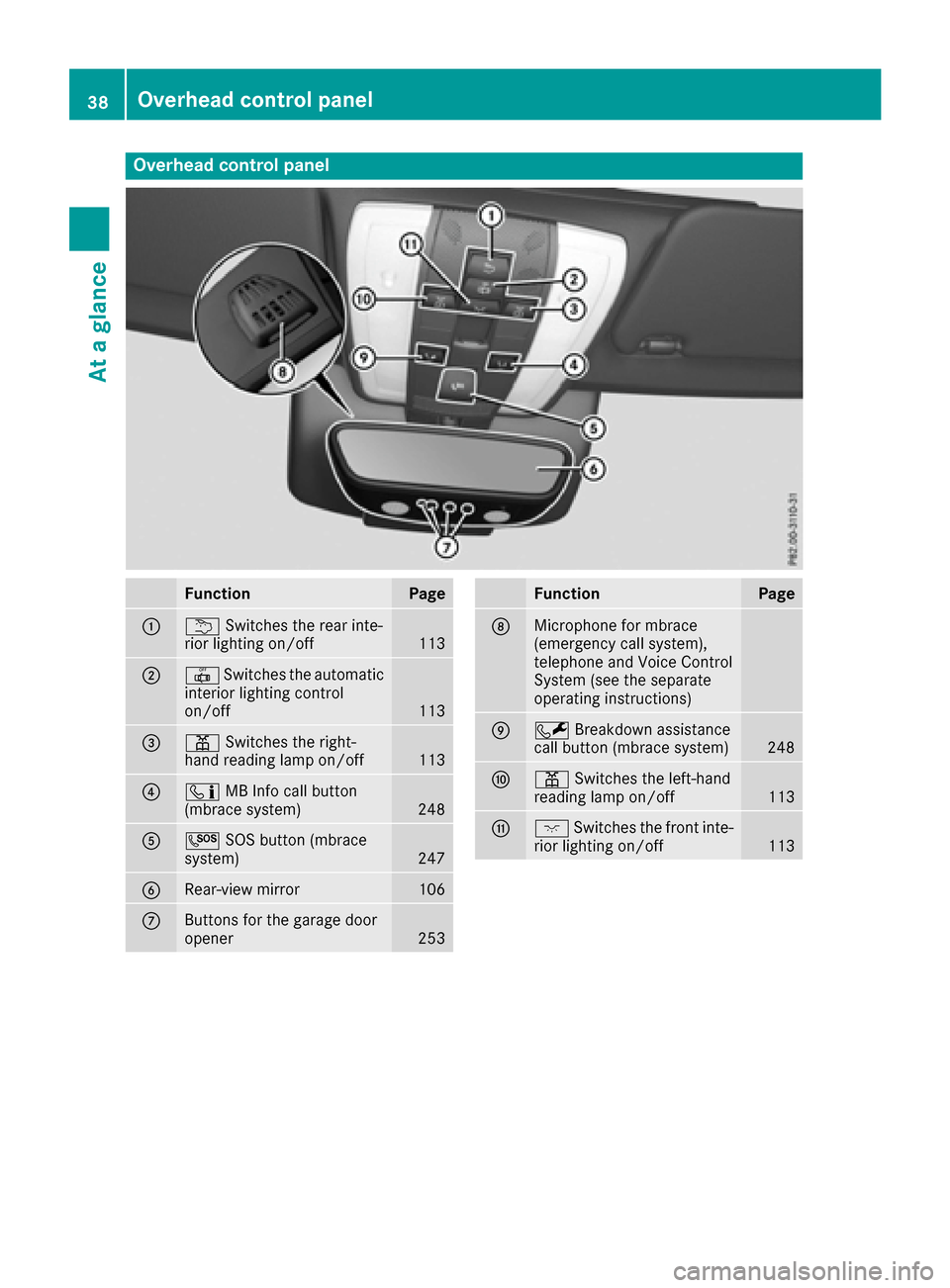 MERCEDES-BENZ E-Class CABRIOLET 2017 A207 Owners Manual Overhead control panel
FunctionPage
:uSwitches the rear inte-
rior lighting on/off113
;| Switches the automatic
interior lighting control
on/off
113
=p Switches the right-
hand reading lamp on/off113
