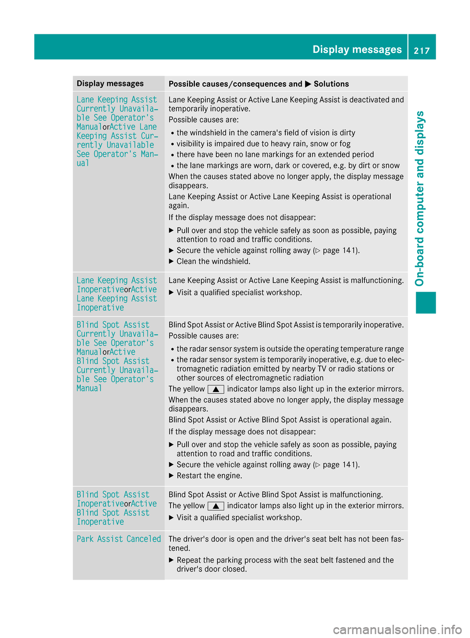 MERCEDES-BENZ CLS-Class 2017 W218 Owners Manual Display messagesPossible causes/consequences andMSolutions
LaneKeepin gAssistCurrently Unavaila‐ble See Operator sManualorActive Lan eKeepingAssist Cur ‐rently UnavailableSee Operator sMan ‐ua