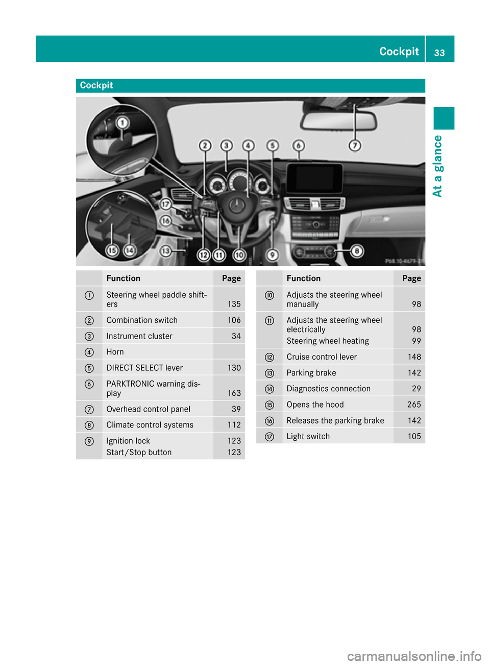 MERCEDES-BENZ CLS-Class 2017 W218 Owners Guide Cockpit
FunctionPage
:Steering wheel paddle shift-
ers135
;Combination switch106
=Instrument cluster34
?Horn
ADIRECT SELECT lever130
BPARKTRONIC warning dis-
play163
COverhead control panel39
DClimate MERCEDES-BENZ CLS-Class 2017 W218 Owners Guide Cockpit
FunctionPage
:Steering wheel paddle shift-
ers135
;Combination switch106
=Instrument cluster34
?Horn
ADIRECT SELECT lever130
BPARKTRONIC warning dis-
play163
COverhead control panel39
DClimate