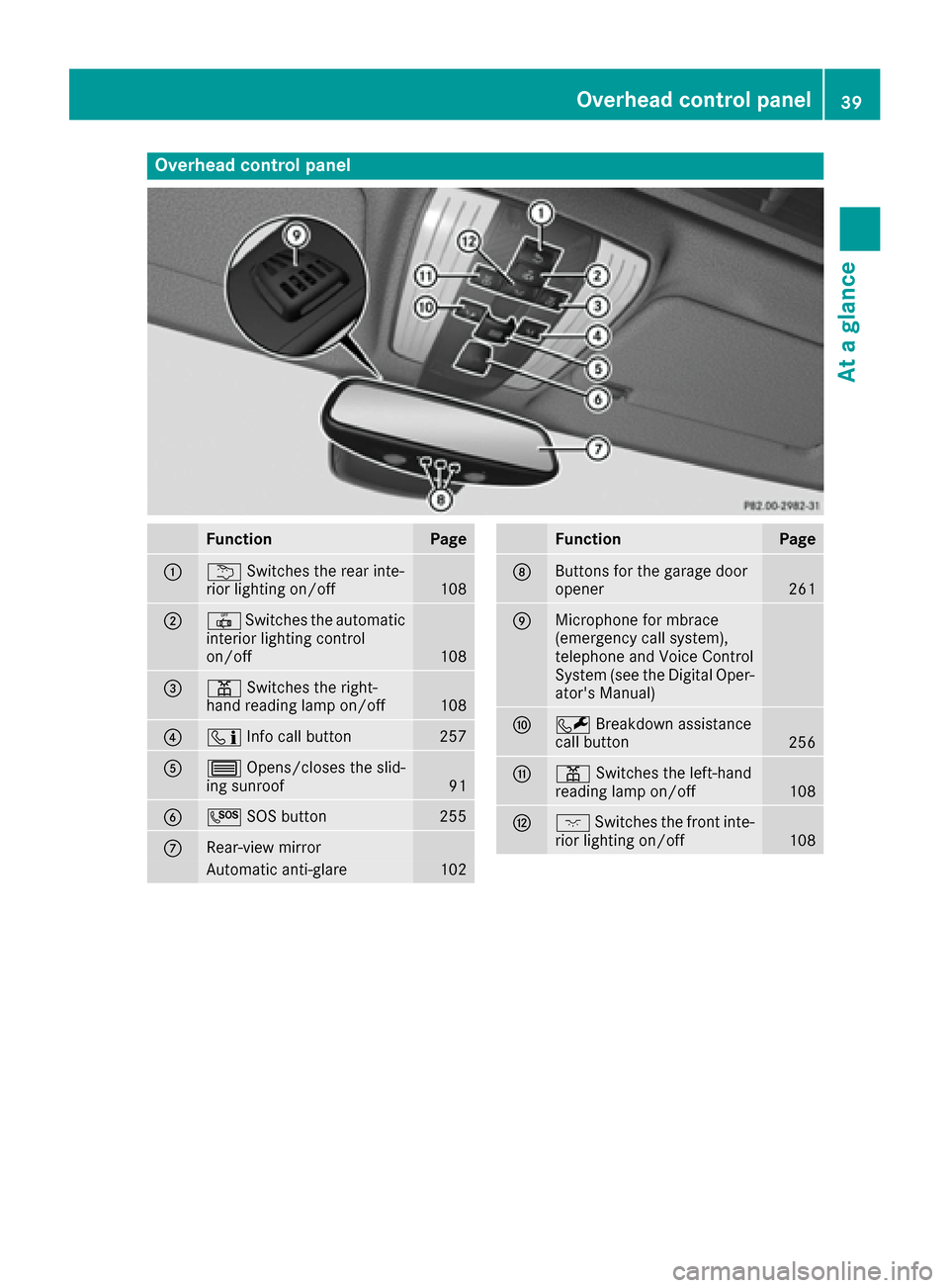 MERCEDES-BENZ CLS-Class 2017 W218 Owners Manual Overhead control panel
FunctionPage
:uSwitches the rear inte-
rior lighting on/off108
;| Switches the automatic
interior lighting control
on/off
108
=p Switches the right-
hand reading lamp on/off108
