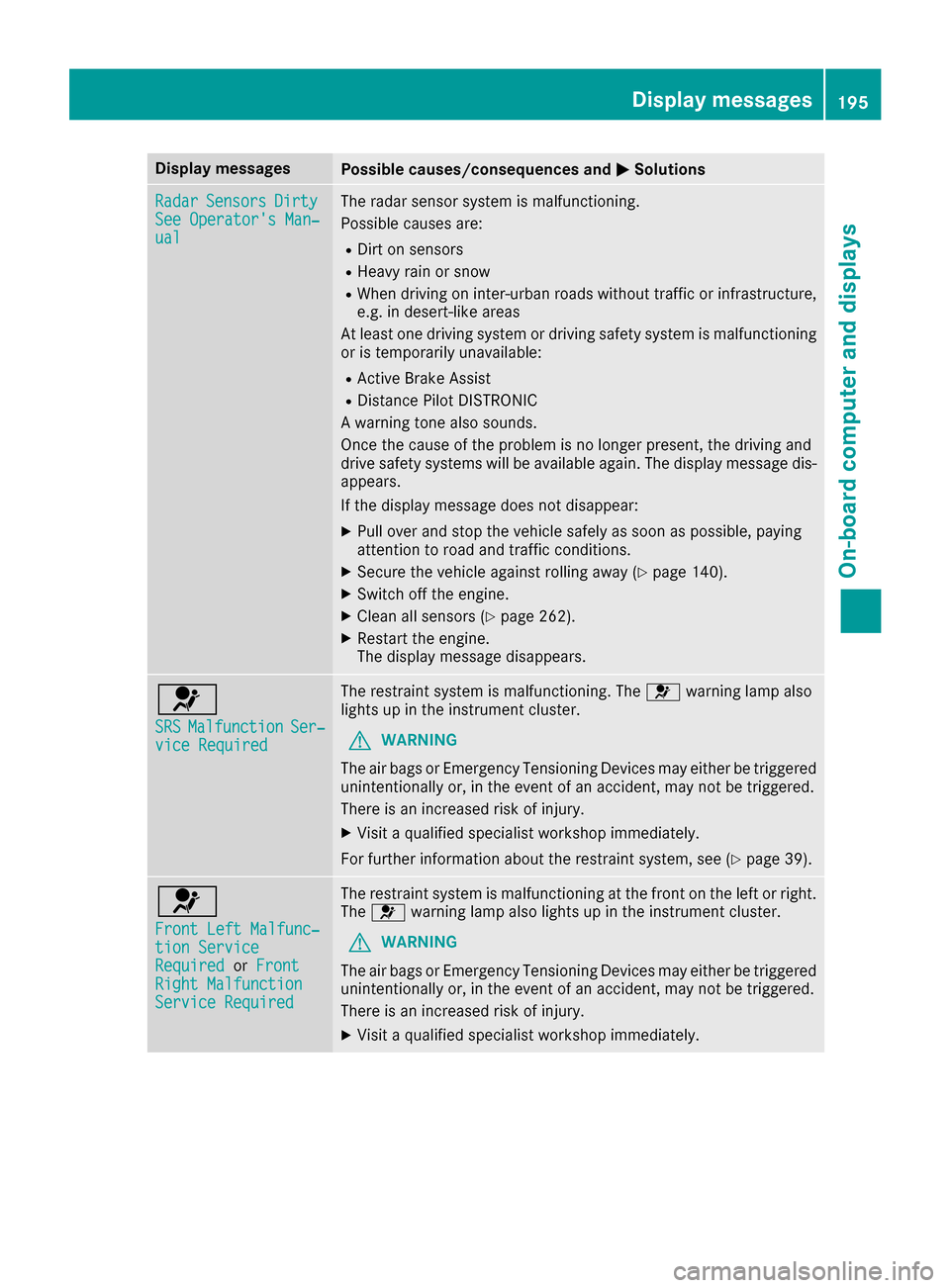 MERCEDES-BENZ CLA-Class 2017 C117 Manual Online Display messagesPossible causes/consequences andMSolutions
RadarSensorsDirtySee Operator sMan ‐ual
The radar sensor system is malfunctioning .
Possibl ecauses are:
RDirt on sensor s
RHeavy rain or 