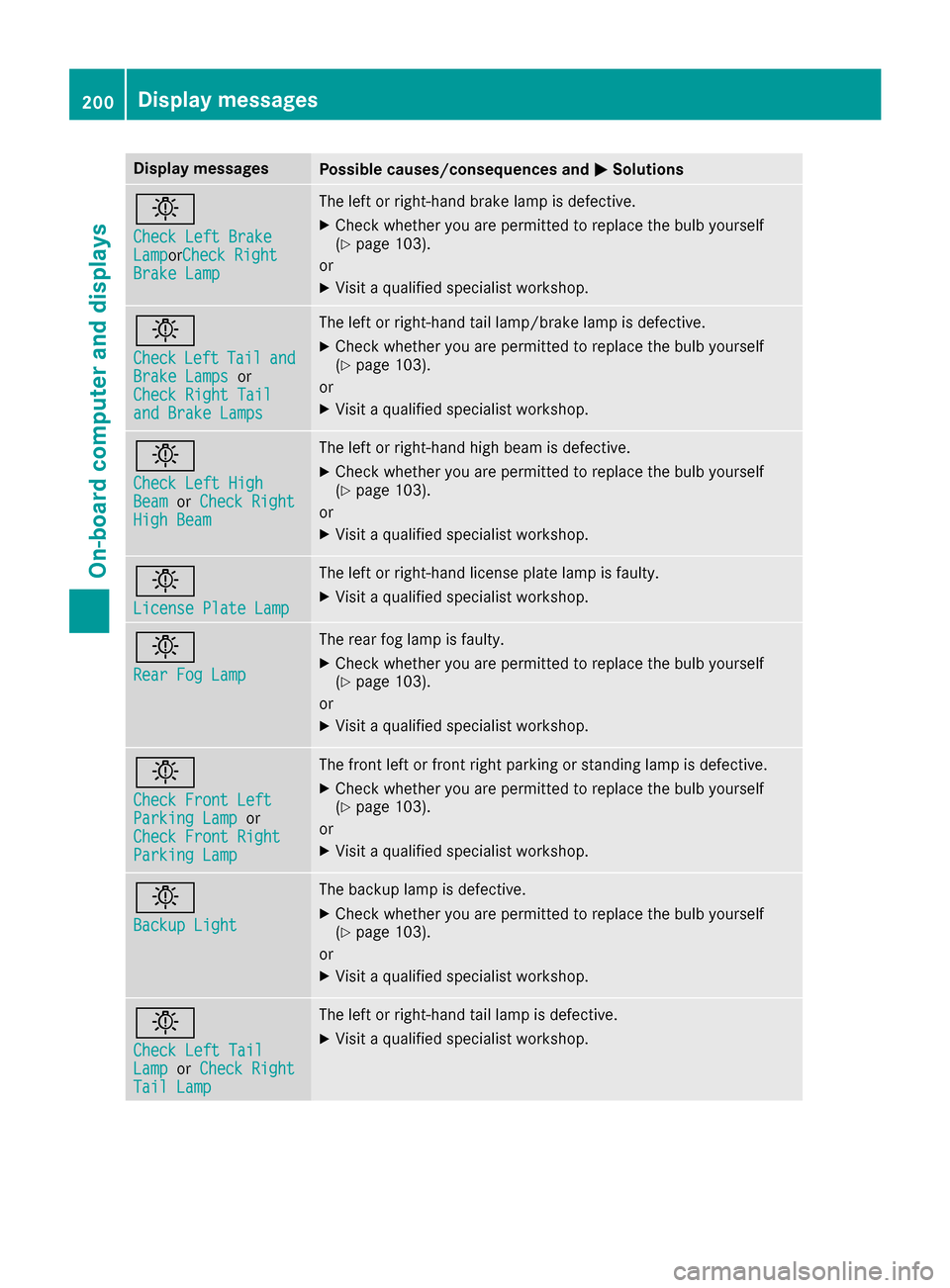 MERCEDES-BENZ CLA-Class 2017 C117 Manual Online Display messagesPossible causes/consequences andMSolutions
b
Check LeftBrakeLam porCheck RightBrake Lam p
The leftor right-hand brak elamp is defective.
XChec kwhether you are permitte dto replace th 