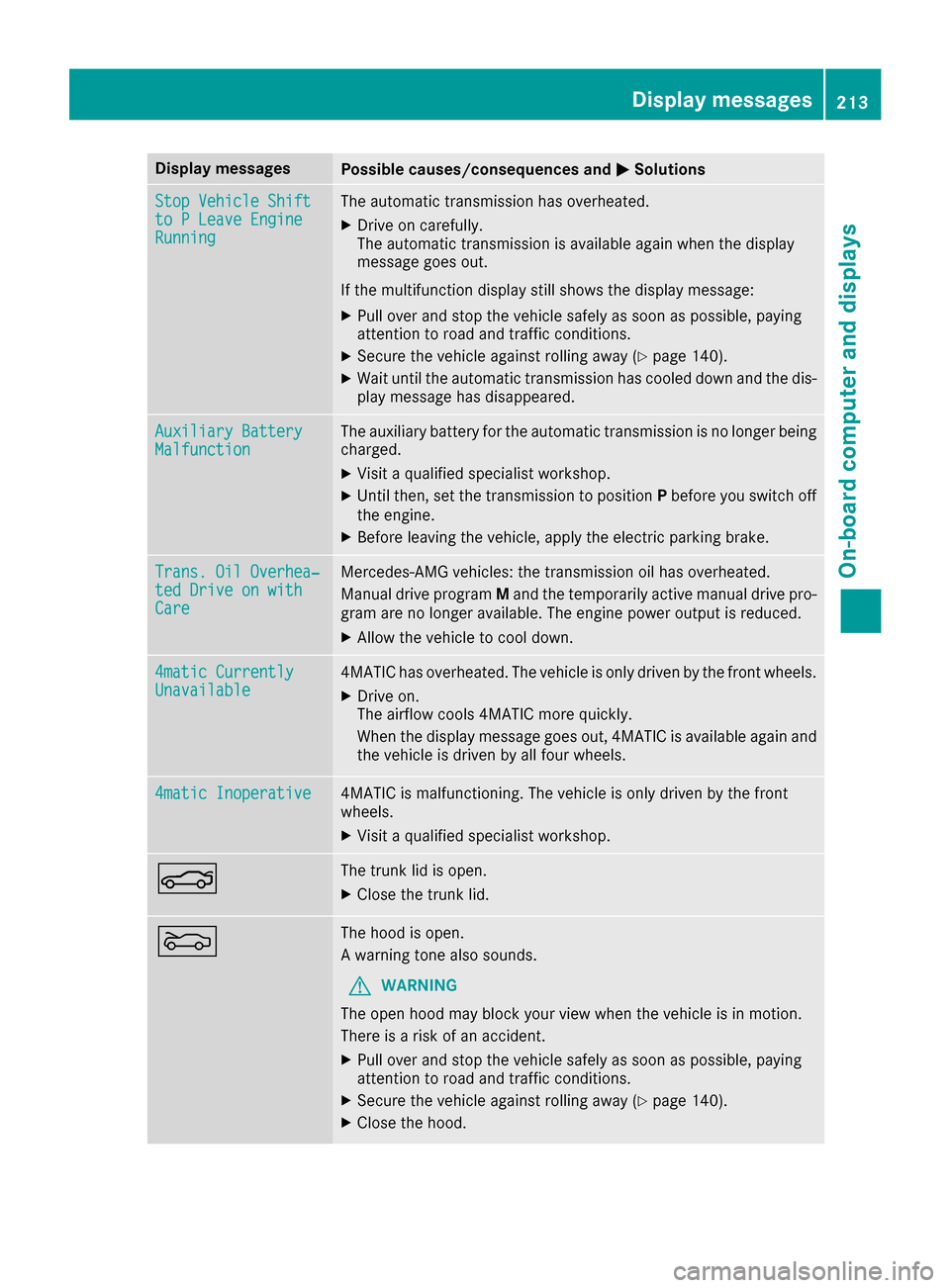 MERCEDES-BENZ CLA-Class 2017 C117 Owners Manual Display messagesPossible causes/consequences andMSolutions
StopVehicl eShiftto PLeave EngineRunnin g
The automatic transmission has overheated.
XDrive on carefully.
The automatic transmission is avail