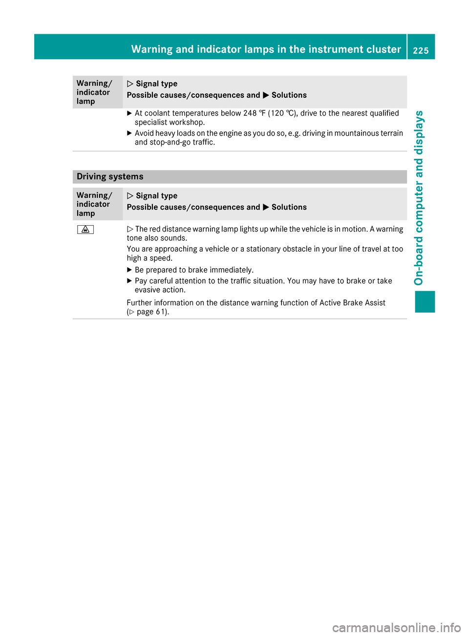 MERCEDES-BENZ CLA-Class 2017 C117 Manual PDF Warning/
indicator
lampNSignal type
Possible causes/consequences and M
Solutions
XAt coolant temperatures below 248 ‡ (120 †), drive to the nearest qualified
specialist workshop.
XAvoid heavy load MERCEDES-BENZ CLA-Class 2017 C117 Manual PDF Warning/
indicator
lampNSignal type
Possible causes/consequences and M
Solutions
XAt coolant temperatures below 248 ‡ (120 †), drive to the nearest qualified
specialist workshop.
XAvoid heavy load