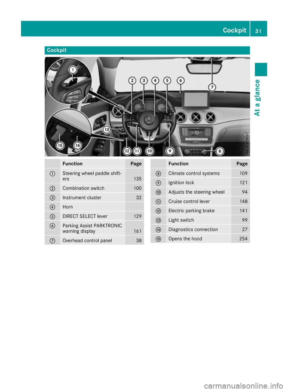 MERCEDES-BENZ CLA-Class 2017 C117 Owners Manual Cockpit
FunctionPage
:Steering wheel paddle shift-
ers135
;Combination switch100
=Instrument cluster32
?Horn
ADIRECT SELECT lever129
BParking Assist PARKTRONIC
warning display161
COverhead control pan