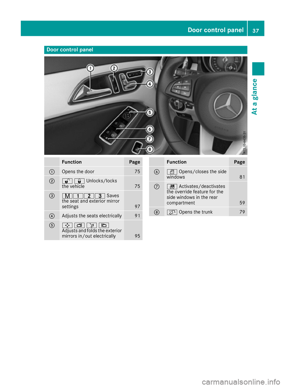 MERCEDES-BENZ CLA-Class 2017 C117 Owners Guide Door controlpanel
FunctionPage
:Opens th edoo r75
;%&Unlocks/locks
the vehicle75
=r45= Saves
the seat and exterior mirror
settings
97
?Adjusts the seats electrically91
A7 Zö\
Adjusts and folds the ex