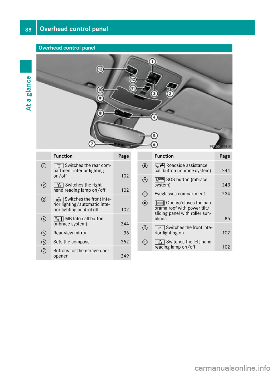 MERCEDES-BENZ CLA-Class 2017 C117 Owners Guide Overhead control panel
FunctionPage
:uSwitches the rear com-
partment interior lighting
on/off
102
;p Switches the right-
hand reading lamp on/off102
=| Switches the front inte-
rior lighting/automati