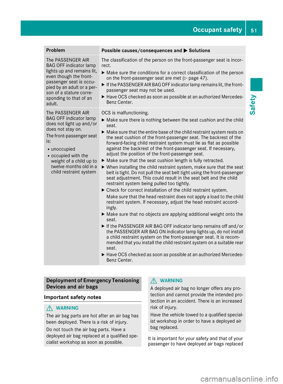 MERCEDES-BENZ CLA-Class 2017 C117 Owners Manual ProblemPossible causes/consequences andMSolutions
The PASSENGER AIR
BAG OFF indicator lamp
lights up and remains lit,
even though the front-
passenger seat is occu-
pied by an adult or a per-
son of a