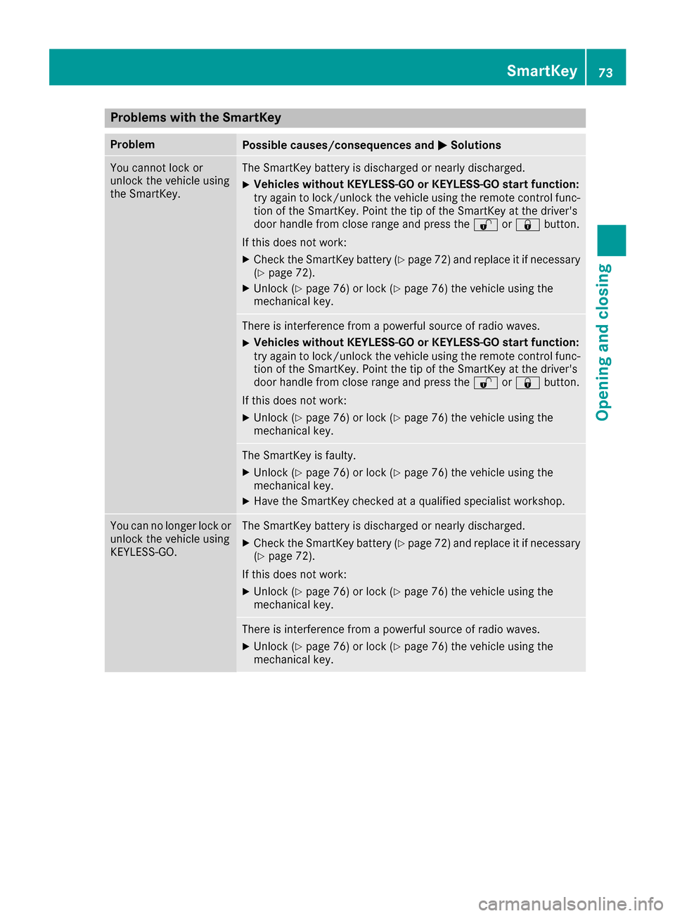 MERCEDES-BENZ CLA-Class 2017 C117 Manual PDF Problems with the SmartKey
ProblemPossible causes/consequences andMSolutions
You cannot lock or
unlock the vehicle using
the SmartKey.The SmartKey battery is discharged or nearly discharged.
XVehicles MERCEDES-BENZ CLA-Class 2017 C117 Manual PDF Problems with the SmartKey
ProblemPossible causes/consequences andMSolutions
You cannot lock or
unlock the vehicle using
the SmartKey.The SmartKey battery is discharged or nearly discharged.
XVehicles