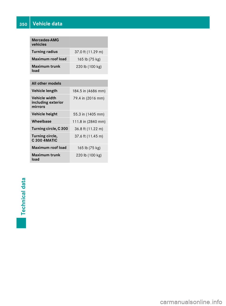 MERCEDES-BENZ C-Class COUPE 2017 CL205 Owners Manual Mercedes-AMG
vehicles
Turning radius37.0 ft (11.29m)
Maximum roof load165 lb (75 kg)
Maximum trunk
load220 lb (100 kg)
All other models
Vehicle length184.5 in (4686 mm)
Vehicle width
including exterio