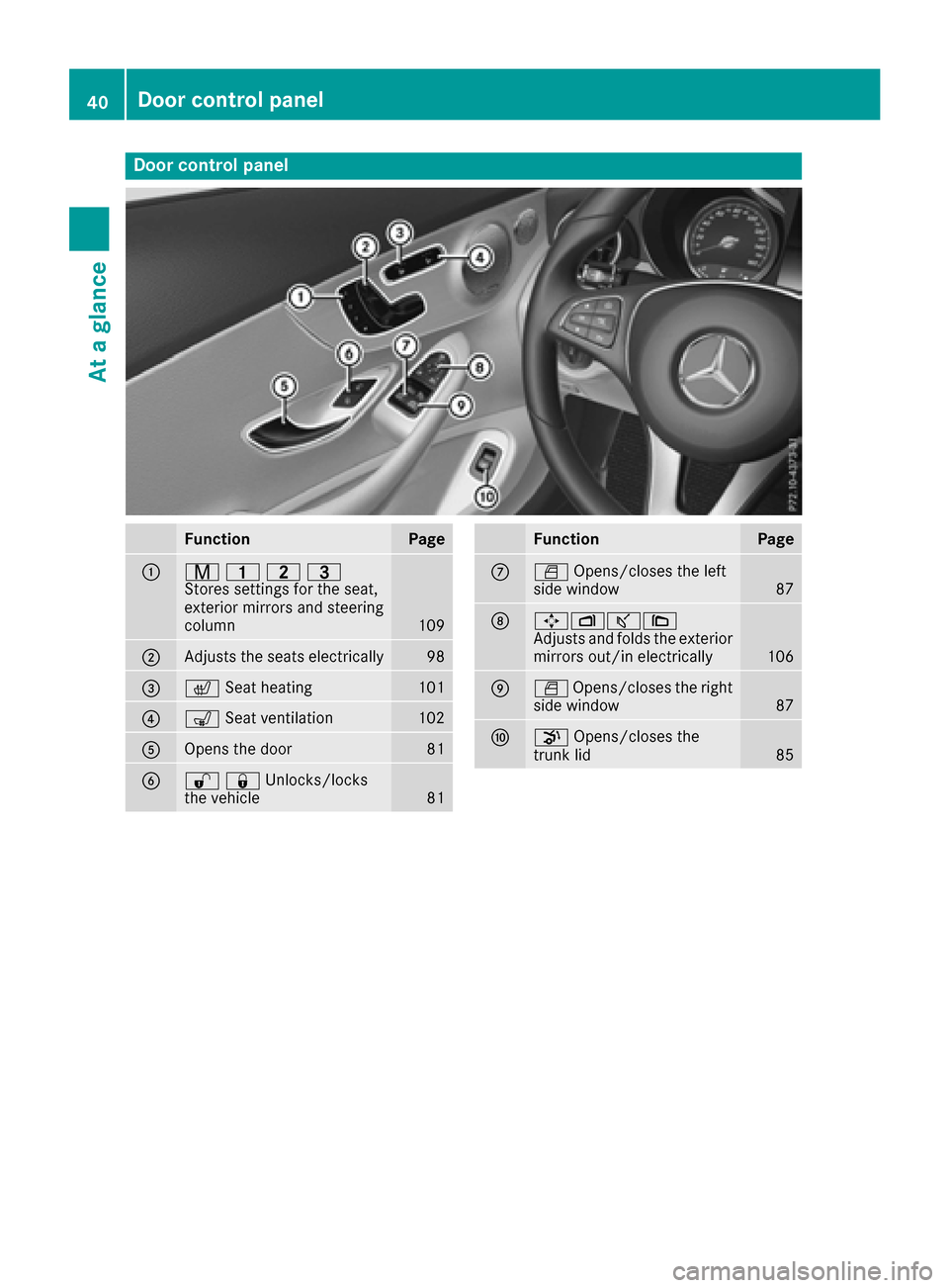 MERCEDES-BENZ C-Class COUPE 2017 CL205 Service Manual Door controlpanel
FunctionPage
:r 45=
Stores settings for the seat,
exterior mirrors and steering
column
109
;Adjusts the seats electrically98
=c Seath eating101
?sSeatv entilation102
AOpens the door8