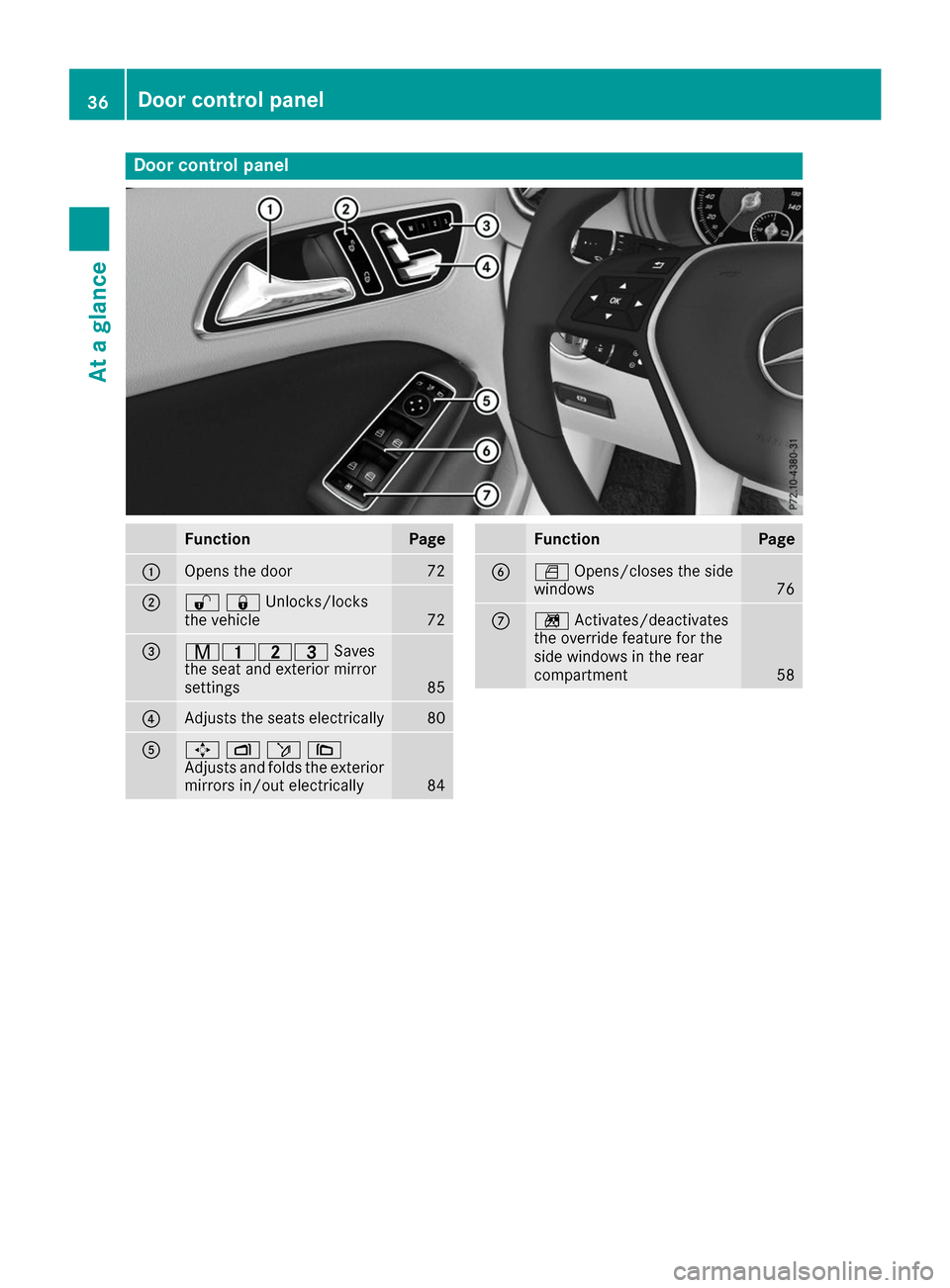 MERCEDES-BENZ B-Class 2017 W246 Owners Guide Door control panel
Function Page
0043
Opens the door 72
0044
00360037Unlocks/locks
the vehicle
72
0087
008D003700380040
Saves
the seat and exterior mirror
settings 85
0085
Adjusts the seats electrical MERCEDES-BENZ B-Class 2017 W246 Owners Guide Door control panel
Function Page
0043
Opens the door 72
0044
00360037Unlocks/locks
the vehicle
72
0087
008D003700380040
Saves
the seat and exterior mirror
settings 85
0085
Adjusts the seats electrical