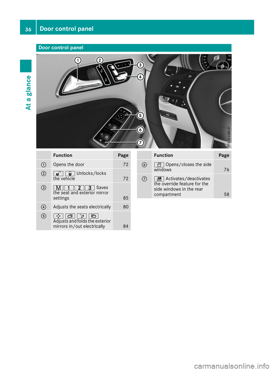 MERCEDES-BENZ B-Class 2017 W246 Owners Manual Door control panel
Function Page
0043
Opens the door 72
0044
00360037Unlocks/locks
the vehicle
72
0087
008D003700380040
Saves
the seat and exterior mirror
settings 85
0085
Adjusts the seats electrical