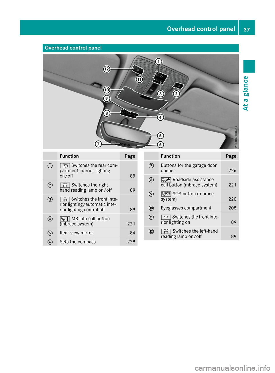 MERCEDES-BENZ B-Class 2017 W246 Owners Manual Overhead control panel
Function Page
0043
0042
Switches the rear com-
partment interior lighting
on/off 89
0044
003D
Switches the right-
hand reading lamp on/off 89
0087
0033
Switches the front inte-
