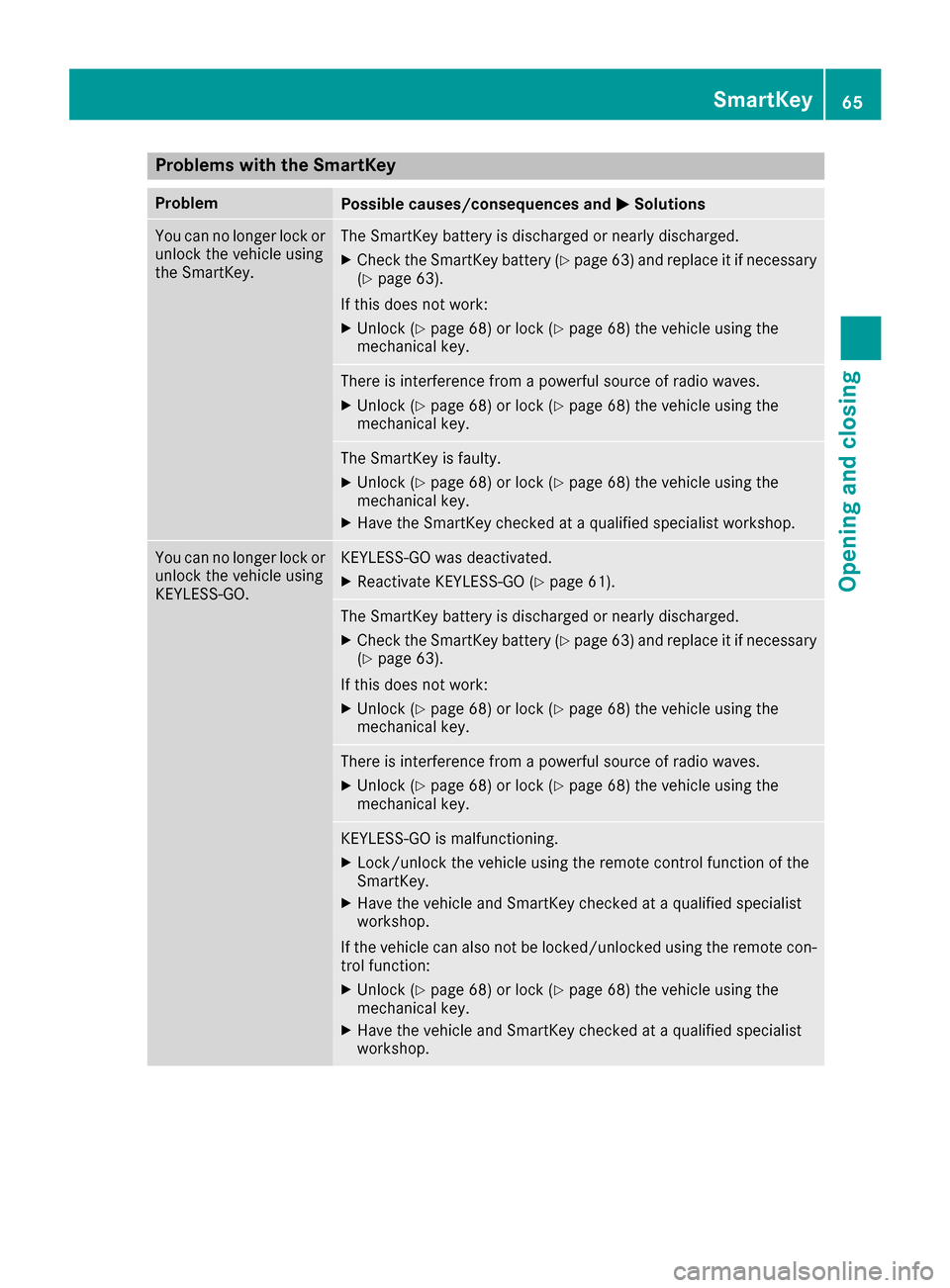 MERCEDES-BENZ AMG GT S 2017 C190 Owners Manual Problems with the SmartKey
ProblemPossible causes/consequences andMSolutions
You can no longer lock or
unlock the vehicle using
the SmartKey.The SmartKey battery is discharged or nearly discharged.
XC