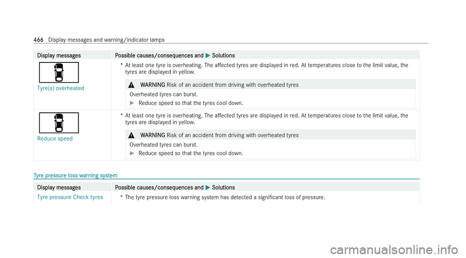 MERCEDES-BENZ A-CLASS SALOON 2022  Owners Manual �D�i�s�p�l�a�y� �m�e�s�s�a�g�e�s
�P�o�s�s�i�b�l�e� �c�a�u�s�e�s�/�c�o�n�s�e�q�u�e�n�c�e�s� �a�n�d�  �P� �S�o�l�u�t�i�o�n�s
�