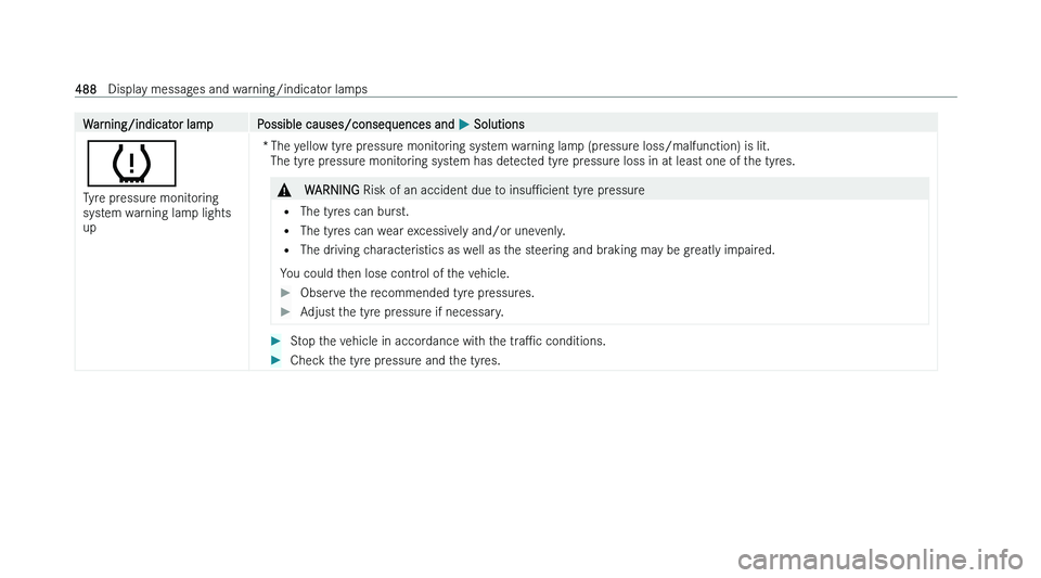 MERCEDES-BENZ A-CLASS SALOON 2022  Owners Manual �W�a�r�n�i�n�g�/�i�n�d�i�c�a�t�o�r� �l�a�m�p �P�o�s�s�i�b�l�e� �c�a�u�s�e�s�/�c�o�n�s�e�q�u�e�n�c�e�s� �a�n�d� 
�P� �S�o�l�u�t�i�o�n�s
�w
�T �y�r�e� �p�r�e�s�s�u�r�e� �m�o�n�i�t�o�r�i�n�g
�s�y�s�t�e�m