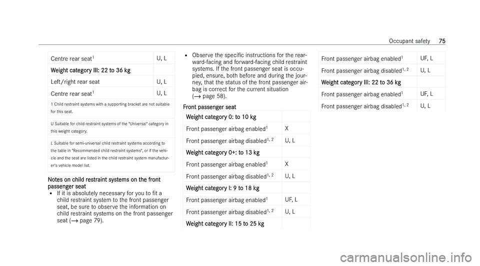 MERCEDES-BENZ A-CLASS SALOON 2022 Manual PDF �C�e�n�t�r�e� �r�e�a�r� �s�e�a�t
�1
�U�,� �L
�W�e�i�g�h�t� �c�a�t�e�g�o�r�y� �I�I�I�:� �2�2� �t�o� �3�6� �k�g
�L�es�/�r�i�g�h�t � �r�e�a�r� �s�e�a�t �U�,� �L
�C�e�n�t�r�e� �r�e�a�r� �s�e�a�t �1
�U�,�