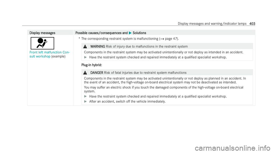 MERCEDES-BENZ A-CLASS SALOON 2021 Owners Manual Displa
Displa
y messag
y messag es P
es Possible causes/conseq
ossible causes/consequences and uences andM
MSolutions
Solutions
6
Front left malfunction Con-
sult workshop (examp le) *T
he cor respond MERCEDES-BENZ A-CLASS SALOON 2021 Owners Manual Displa
Displa
y messag
y messag es P
es Possible causes/conseq
ossible causes/consequences and uences andM
MSolutions
Solutions
6
Front left malfunction Con-
sult workshop (examp le) *T
he cor respond