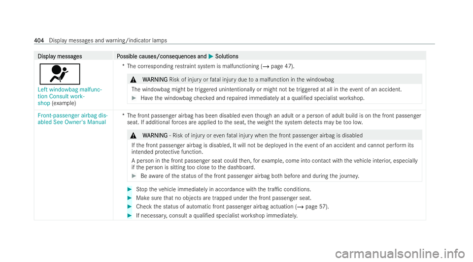 MERCEDES-BENZ A-CLASS SALOON 2021 Owners Manual Displa
Displa
y messag
y messag es P
es Possible causes/conseq
ossible causes/consequences and uences andM
MSolutions
Solutions
6
Left windowbag malfunc-
tion Consult work-
shop (examp le) *T
he cor r MERCEDES-BENZ A-CLASS SALOON 2021 Owners Manual Displa
Displa
y messag
y messag es P
es Possible causes/conseq
ossible causes/consequences and uences andM
MSolutions
Solutions
6
Left windowbag malfunc-
tion Consult work-
shop (examp le) *T
he cor r