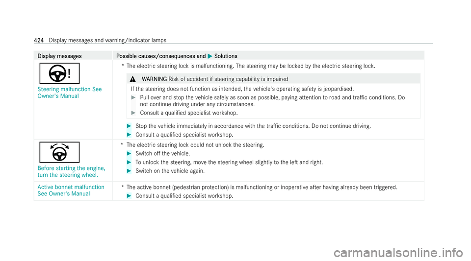 MERCEDES-BENZ A-CLASS SALOON 2021 Owners Manual Displa
Displa
y messag
y messag es P
es Possible causes/conseq
ossible causes/consequences and uences andM
MSolutions
Solutions
Ù
Steering malfunction See
Owner's Manual *T
he elect ric steering 
