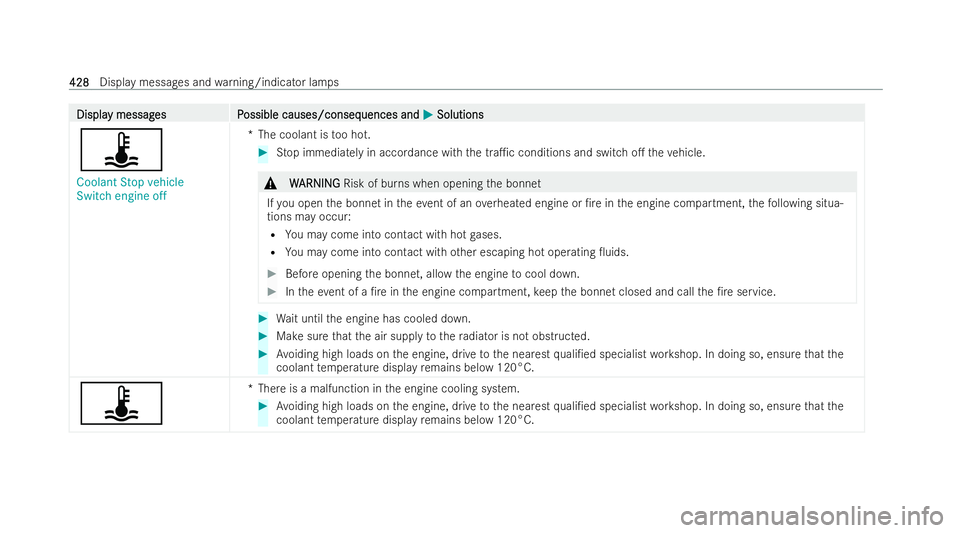 MERCEDES-BENZ A-CLASS SALOON 2021  Owners Manual Displa
Displa
y messag
y messag es P
es Possible causes/conseq
ossible causes/consequences and uences andM
MSolutions
Solutions
ÿ
Coolant Stop vehicle
Switch engine off *T
he coolant is too hot. #
St