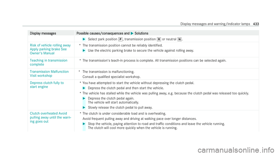 MERCEDES-BENZ A-CLASS SALOON 2021 Owners Guide Displa
Displa
y messag
y messag es P
es Possible causes/conseq
ossible causes/consequences and uences andM
MSolutions
Solutions #
Select park position j, transmission position kor neutral i.
Risk of v