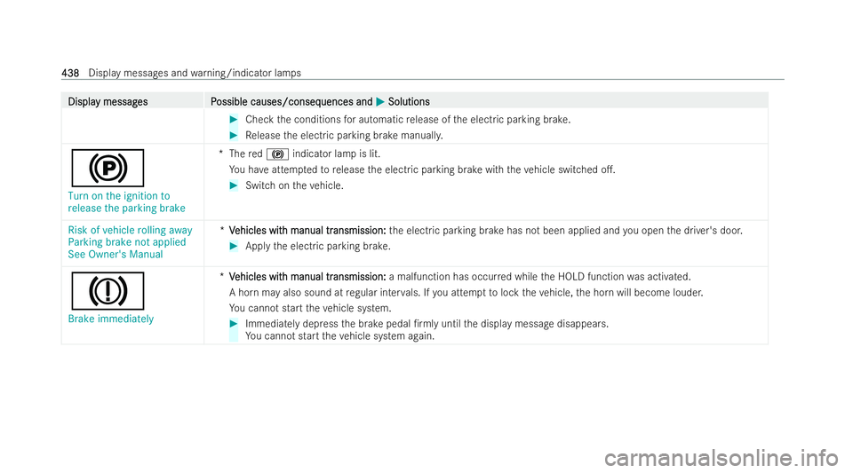 MERCEDES-BENZ A-CLASS SALOON 2021  Owners Manual Displa
Displa
y messag
y messag es P
es Possible causes/conseq
ossible causes/consequences and uences andM
MSolutions
Solutions #
Check the conditions for automatic release of the electric parking bra