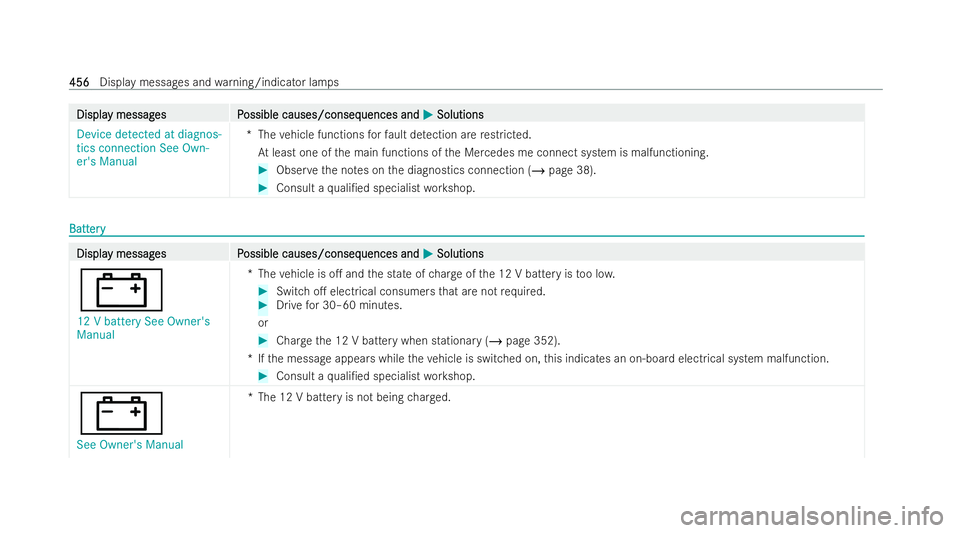 MERCEDES-BENZ A-CLASS SALOON 2021  Owners Manual Displa
Displa
y messag
y messag es P
es Possible causes/conseq
ossible causes/consequences and uences andM
MSolutions
Solutions
Device detected at diagnos-
tics connection See Own-
er's Manual *T
