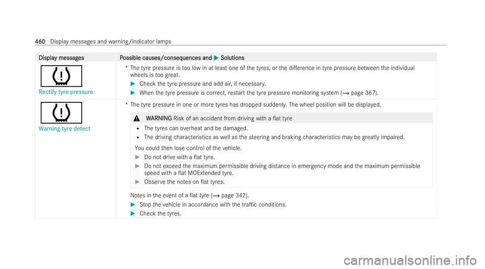 MERCEDES-BENZ A-CLASS SALOON 2021 Service Manual Displa
Displa
y messag
y messag es P
es Possible causes/conseq
ossible causes/consequences and uences andM
MSolutions
Solutions
h
Rectify tyre pressure *T
he tyre pressure is too low in at least one o