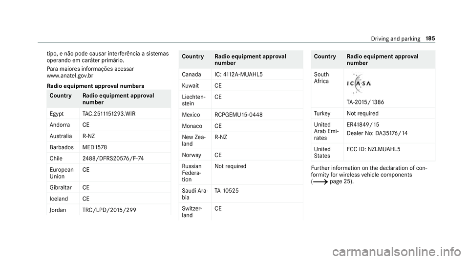 MERCEDES-BENZ A-CLASS SALOON 2018  Owners Manual tipo, e não pode causar inter
ferê ncia a si stemas
operando em caráter primário.
Pa ra maio res informações acessar
www.anatel.go v.br
Ra dio equipment appr oval numbers Countr
yRadio equipment