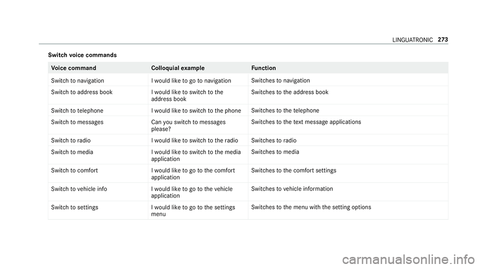 MERCEDES-BENZ A-CLASS SALOON 2018  Owners Manual Switch
voice commands Vo
ice command Colloquialexample Function
Switch to navigation I would like to go to navigationSwitches
tonavigation
Switch to address book I would like to switch to the
address 