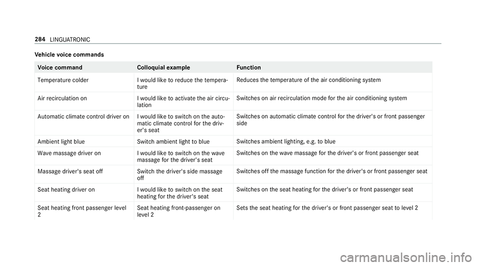 MERCEDES-BENZ A-CLASS SALOON 2018 Service Manual Ve
hicle voice commands Vo
ice command Colloquialexample Function
Temperature colder I would like to reduce the tempera-
tureRe
duces thete mp erature of the air conditioning sy stem
Air recirculation