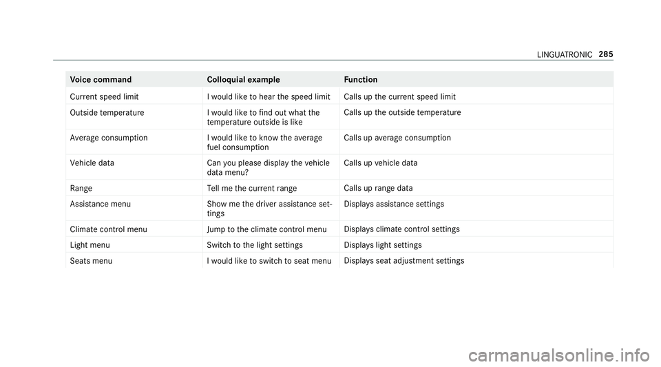 MERCEDES-BENZ A-CLASS SALOON 2018 Service Manual Vo
ice command Colloquialexample Function
Current speed limit I would like to hear the speed limitCalls up
the cur rent speed limit
Outside temperature I would like to find out what the
temperature ou