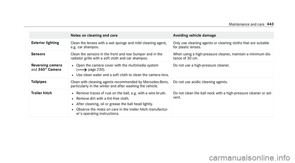 MERCEDES-BENZ A-CLASS SALOON 2018  Owners Manual Note
s on cleaning and car eA voiding vehicle damage
Exterior lighting Cleanthe lenses with a wet sponge and mild cleaning agent,
e.g. car sha mpoo. Only use cleaning agents or cleaning clo
thsth at a