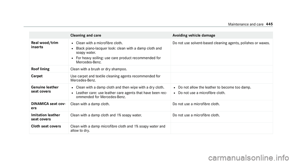 MERCEDES-BENZ A-CLASS SALOON 2018  Owners Manual Cleaning and car
eA voiding vehicle damage
Re alwo od/t rim
inse rts R
Clean with a mic rofibre clo th.
R Blackpiano-lac quer look: clean with a damp clo thand
soapy water.
R For heavy soiling: use ca