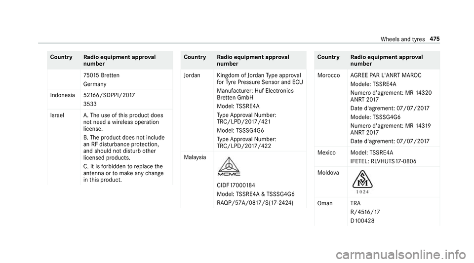 MERCEDES-BENZ A-CLASS SALOON 2018 Owners Manual Count
ryRadio equipment appr oval
number
75 015 Br etten
Germany
Indonesia 52 166/SDPPI/20 17
3533
Israel A.The use of this product does
not need a wireless operation
license.
B. The product does not MERCEDES-BENZ A-CLASS SALOON 2018 Owners Manual Count
ryRadio equipment appr oval
number
75 015 Br etten
Germany
Indonesia 52 166/SDPPI/20 17
3533
Israel A.The use of this product does
not need a wireless operation
license.
B. The product does not