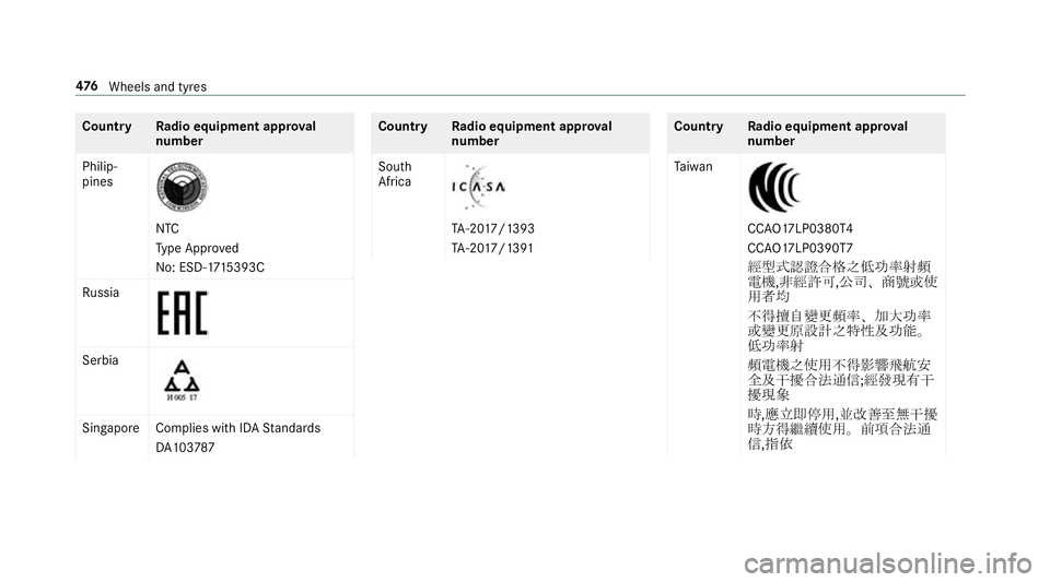MERCEDES-BENZ A-CLASS SALOON 2018 Owners Manual Count
ryRadio equipment appr oval
number
Philip‐
pines NTC
Ty
pe Appr oved
No: ESD-17 15393C
Ru ssia Serbia
Singapor
eComplies with IDA Standards
DA 103787 Count
ryRadio equipment appr oval
number
S MERCEDES-BENZ A-CLASS SALOON 2018 Owners Manual Count
ryRadio equipment appr oval
number
Philip‐
pines NTC
Ty
pe Appr oved
No: ESD-17 15393C
Ru ssia Serbia
Singapor
eComplies with IDA Standards
DA 103787 Count
ryRadio equipment appr oval
number
S