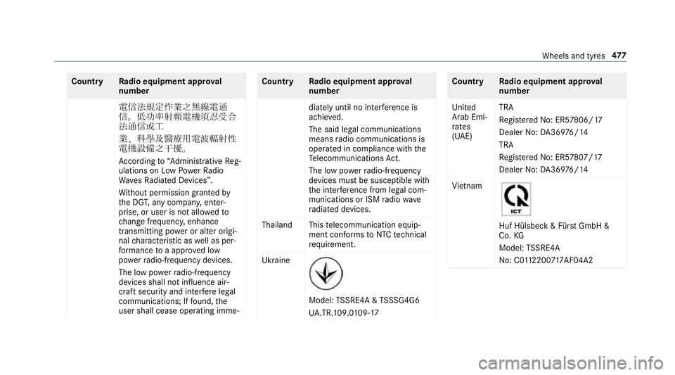 MERCEDES-BENZ A-CLASS SALOON 2018 Owners Manual Count
ryRadio equipment appr oval
number
電信法規定作業之無線電通
信。低功率射頻電機須忍受合
法通信或工
業、科學及醫療用電波輻射性
電機設備之干擾。
A MERCEDES-BENZ A-CLASS SALOON 2018 Owners Manual Count
ryRadio equipment appr oval
number
電信法規定作業之無線電通
信。低功率射頻電機須忍受合
法通信或工
業、科學及醫療用電波輻射性
電機設備之干擾。
A