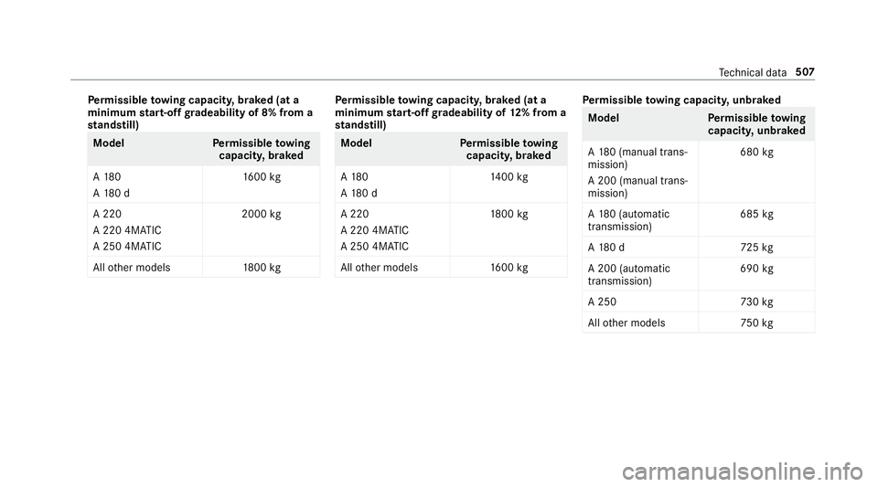 MERCEDES-BENZ A-CLASS SALOON 2018 Owners Manual Pe
rm issible towing capacit y,braked (at a
minimum start-off gradeability of 8% from a
st andstill) Model
Perm issible towing
capacit y,braked
A 180
A 18 0 d 16
00 kg
A 220
A 220 4MATIC
A 250 4MATIC 