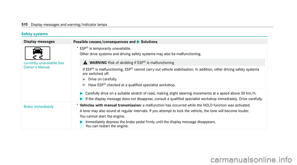 MERCEDES-BENZ A-CLASS SALOON 2018  Owners Manual Saf
ety sy stems Display messages
Possible causes/consequences and M
MSolutions
÷ currently unavailable See
Owner's Manual *
ESP ®
is temp orarily una vailable.
Other drive sy stems and driving 