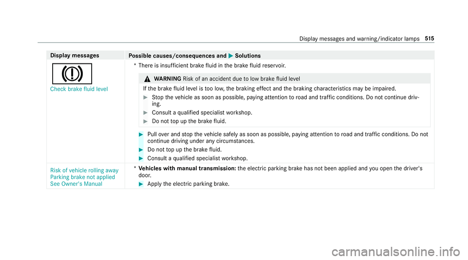 MERCEDES-BENZ A-CLASS SALOON 2018 Owners Manual Display messages
Possible causes/consequences and M
MSolutions
J Check brake fluid level *T
here is insuf ficient brake fluid in the brake fluid reser voir. &
WARNING Risk of an accident due tolow bra