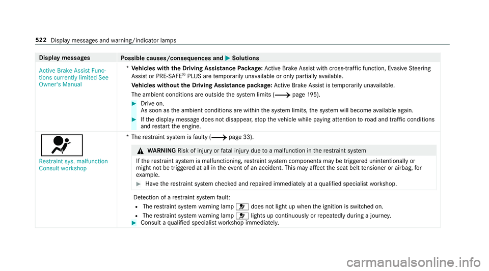 MERCEDES-BENZ A-CLASS SALOON 2018  Owners Manual Display messages
Possible causes/consequences and M
MSolutions
Active Brake Assist Func-
tions currently limited See
Owner's Manual *
Ve hicles with the Driving Assistance Package: Active Brake As