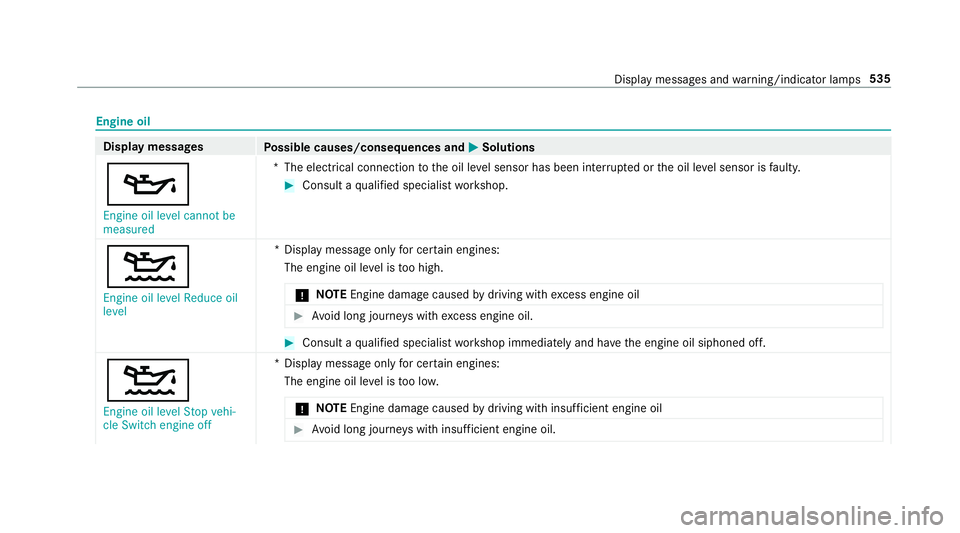 MERCEDES-BENZ A-CLASS SALOON 2018  Owners Manual Engine oil
Display messages
Possible causes/consequences and M
MSolutions
5 Engine oil level cannot be
measured *T
he electrical connection tothe oil le vel sensor has been inter rupte d or the oil le