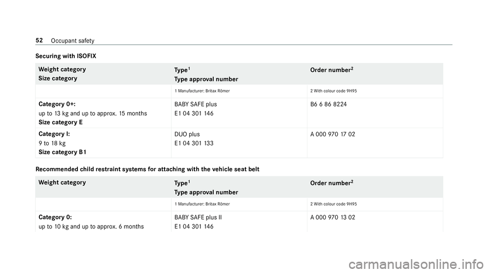 MERCEDES-BENZ A-CLASS SALOON 2018  Owners Manual Securing with ISOFIX
We
ight category
Size category Ty
pe 1
Ty pe appr oval number Order number
2
1 Manu facturer: Britax Römer 2Wi th colour code 9H95
Catego ry0+:
up to13 kgand up toappr ox.15 mont